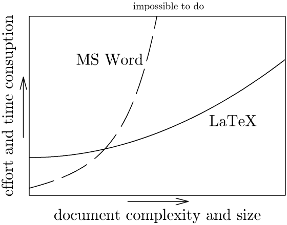 Word vs LaTeX