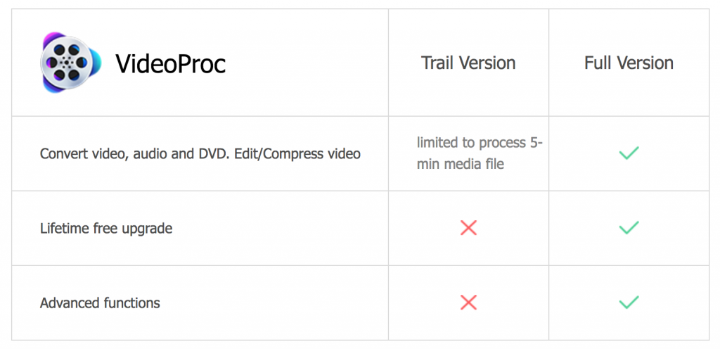 Limitations VideoProc