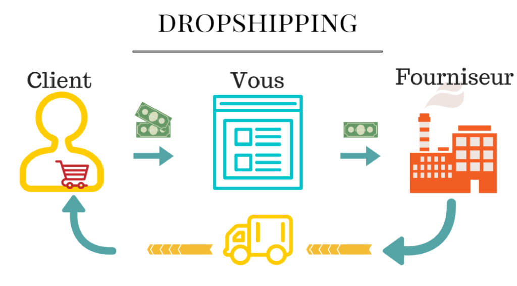 Fonctionnement dropshipping (schéma)